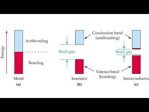 Energy Gap طاقة الفجوة 