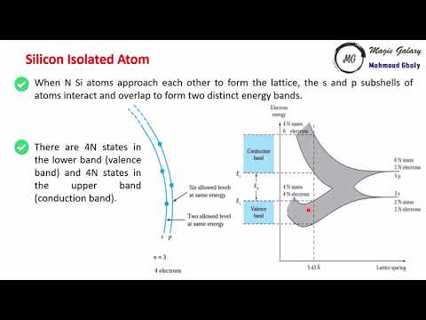 إلكترونيات 1 Zag Energy Bands Band Gap باللغة العربية 